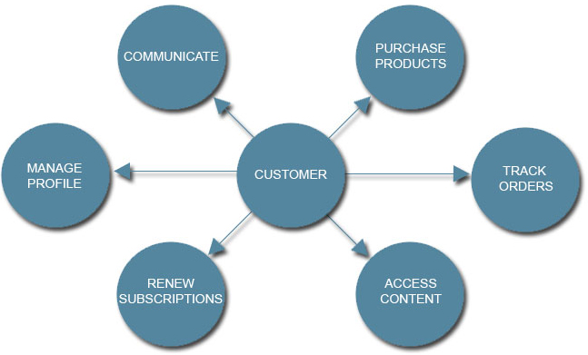 Membership System Chart