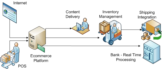 Ecommerce System