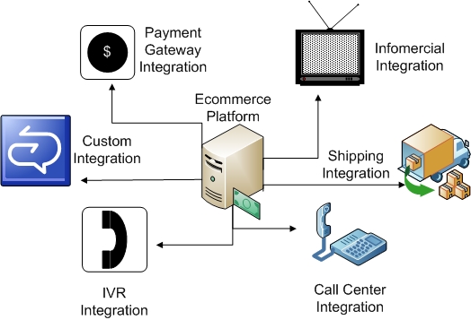 Ecommerce System Integration
